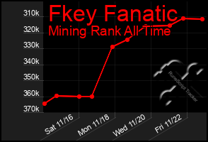 Total Graph of Fkey Fanatic