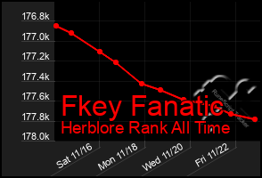 Total Graph of Fkey Fanatic