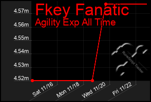 Total Graph of Fkey Fanatic