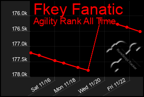 Total Graph of Fkey Fanatic