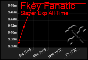 Total Graph of Fkey Fanatic