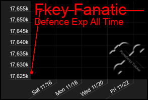 Total Graph of Fkey Fanatic