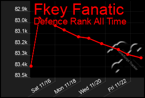 Total Graph of Fkey Fanatic