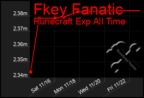 Total Graph of Fkey Fanatic