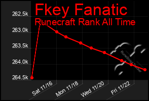 Total Graph of Fkey Fanatic