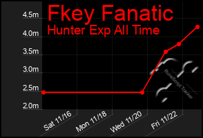 Total Graph of Fkey Fanatic