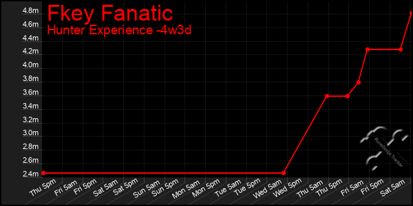 Last 31 Days Graph of Fkey Fanatic