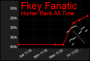 Total Graph of Fkey Fanatic