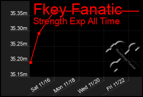 Total Graph of Fkey Fanatic