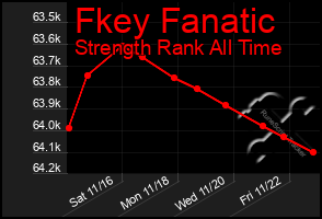 Total Graph of Fkey Fanatic