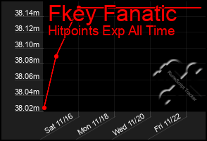 Total Graph of Fkey Fanatic