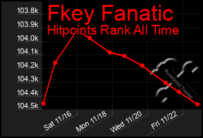 Total Graph of Fkey Fanatic