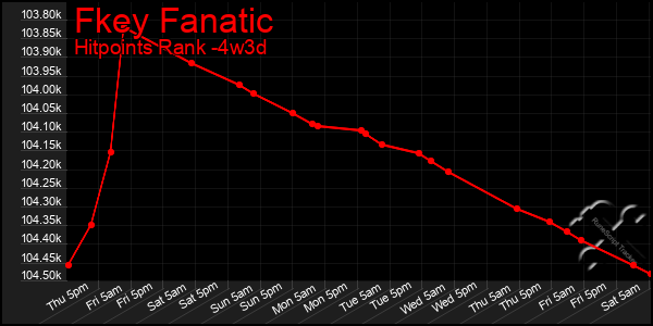 Last 31 Days Graph of Fkey Fanatic