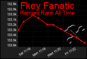 Total Graph of Fkey Fanatic