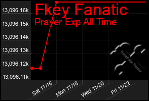 Total Graph of Fkey Fanatic