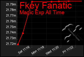 Total Graph of Fkey Fanatic