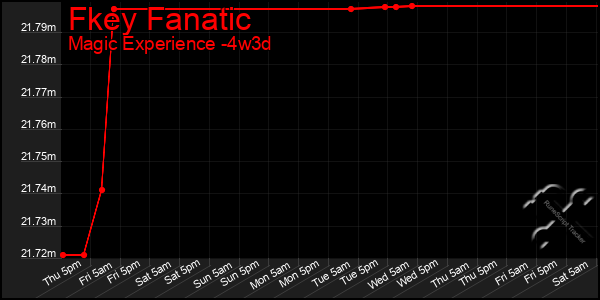 Last 31 Days Graph of Fkey Fanatic