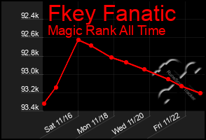 Total Graph of Fkey Fanatic