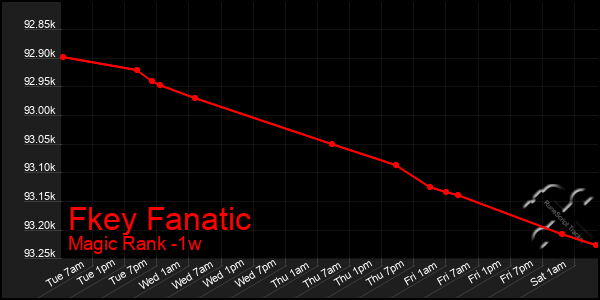 Last 7 Days Graph of Fkey Fanatic