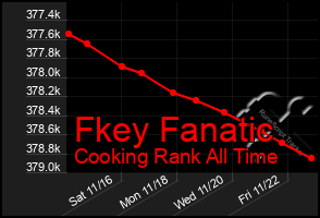 Total Graph of Fkey Fanatic