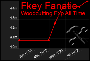 Total Graph of Fkey Fanatic