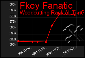 Total Graph of Fkey Fanatic