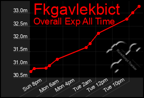 Total Graph of Fkgavlekbict