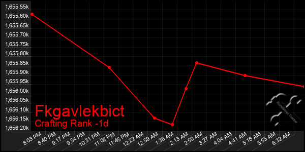 Last 24 Hours Graph of Fkgavlekbict