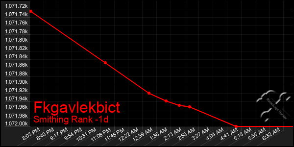 Last 24 Hours Graph of Fkgavlekbict