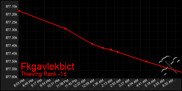 Last 24 Hours Graph of Fkgavlekbict