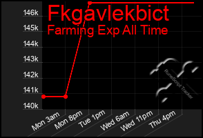 Total Graph of Fkgavlekbict
