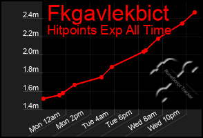 Total Graph of Fkgavlekbict