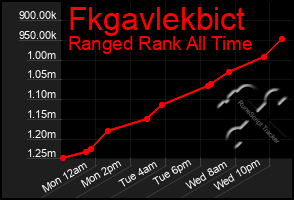 Total Graph of Fkgavlekbict