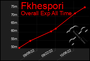 Total Graph of Fkhespori