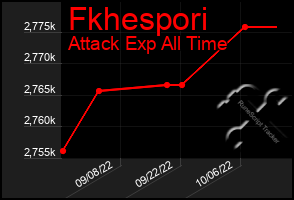 Total Graph of Fkhespori