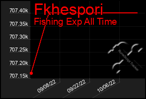 Total Graph of Fkhespori