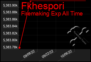 Total Graph of Fkhespori