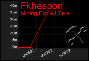 Total Graph of Fkhespori