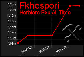 Total Graph of Fkhespori