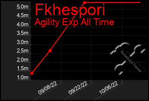 Total Graph of Fkhespori