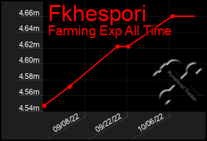 Total Graph of Fkhespori