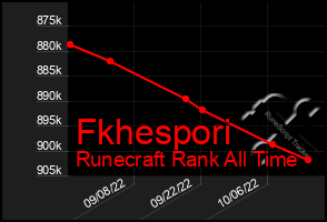 Total Graph of Fkhespori