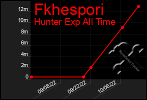 Total Graph of Fkhespori
