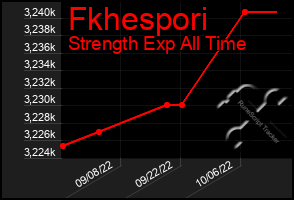 Total Graph of Fkhespori