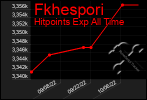 Total Graph of Fkhespori