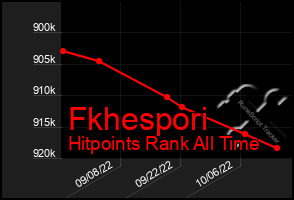 Total Graph of Fkhespori