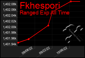 Total Graph of Fkhespori