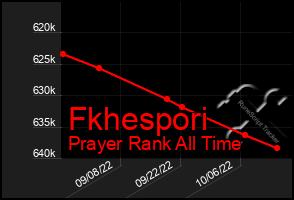 Total Graph of Fkhespori