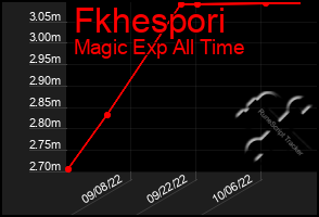 Total Graph of Fkhespori