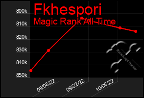 Total Graph of Fkhespori